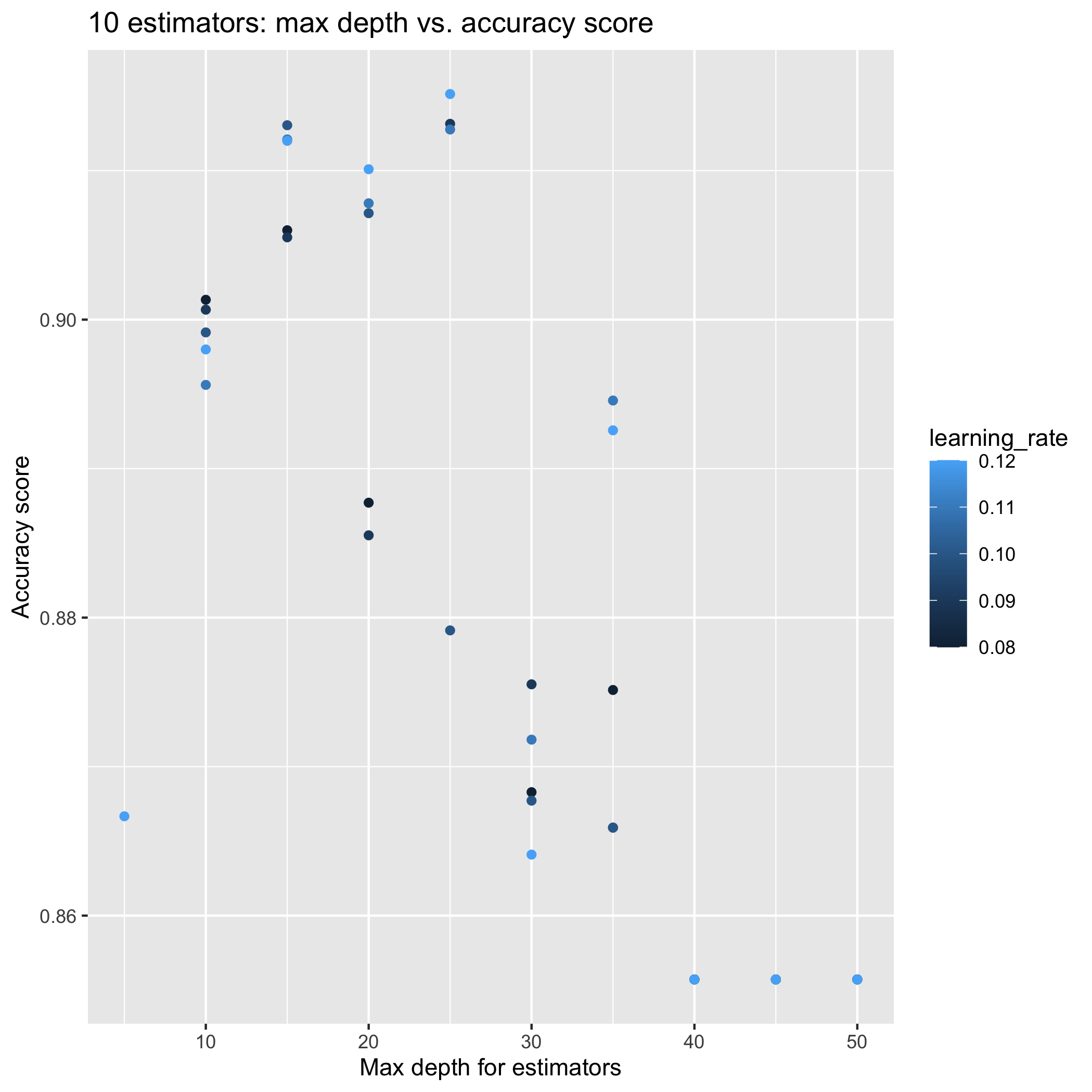 Accuracy results for n_estimators = 10