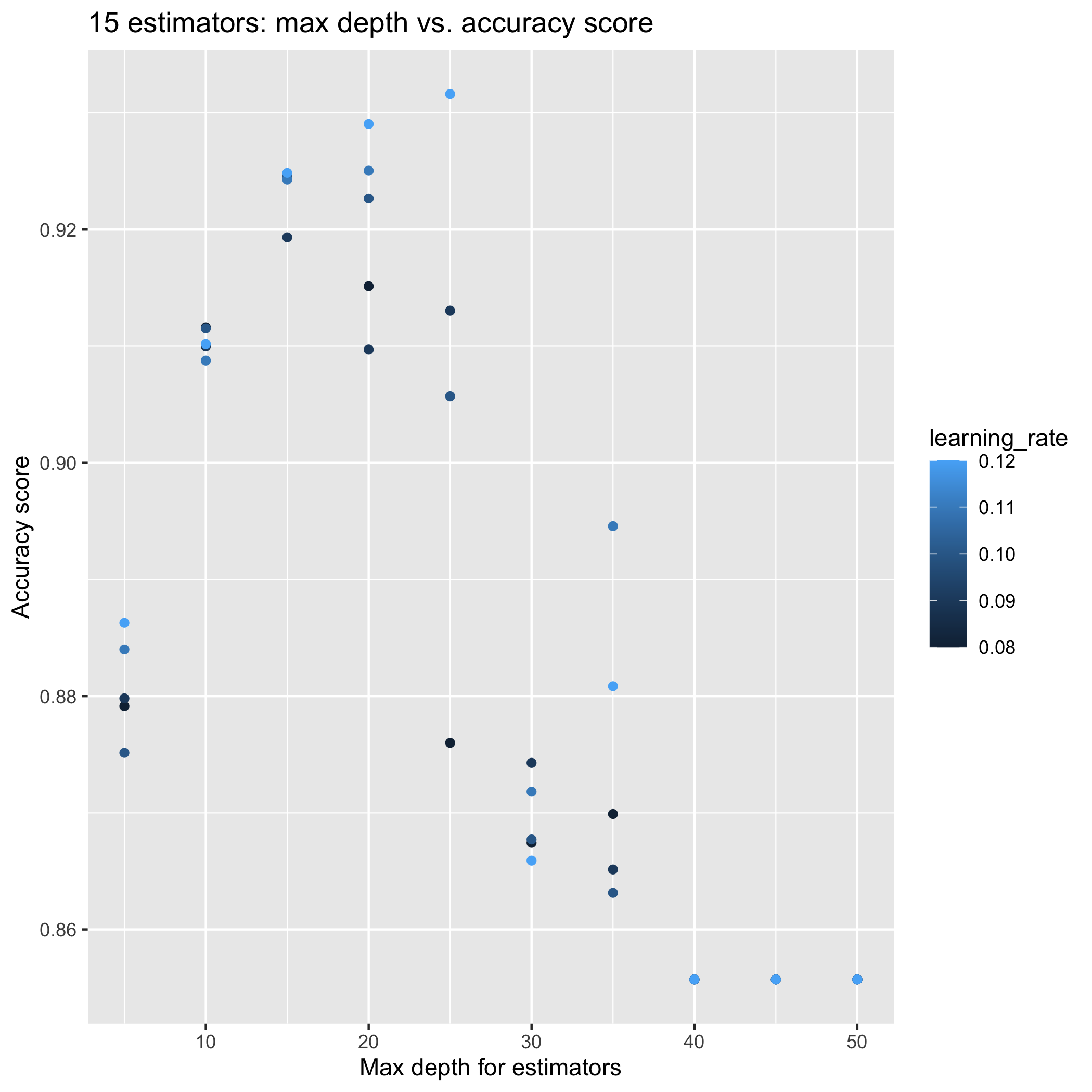 Accuracy results for n_estimators = 15