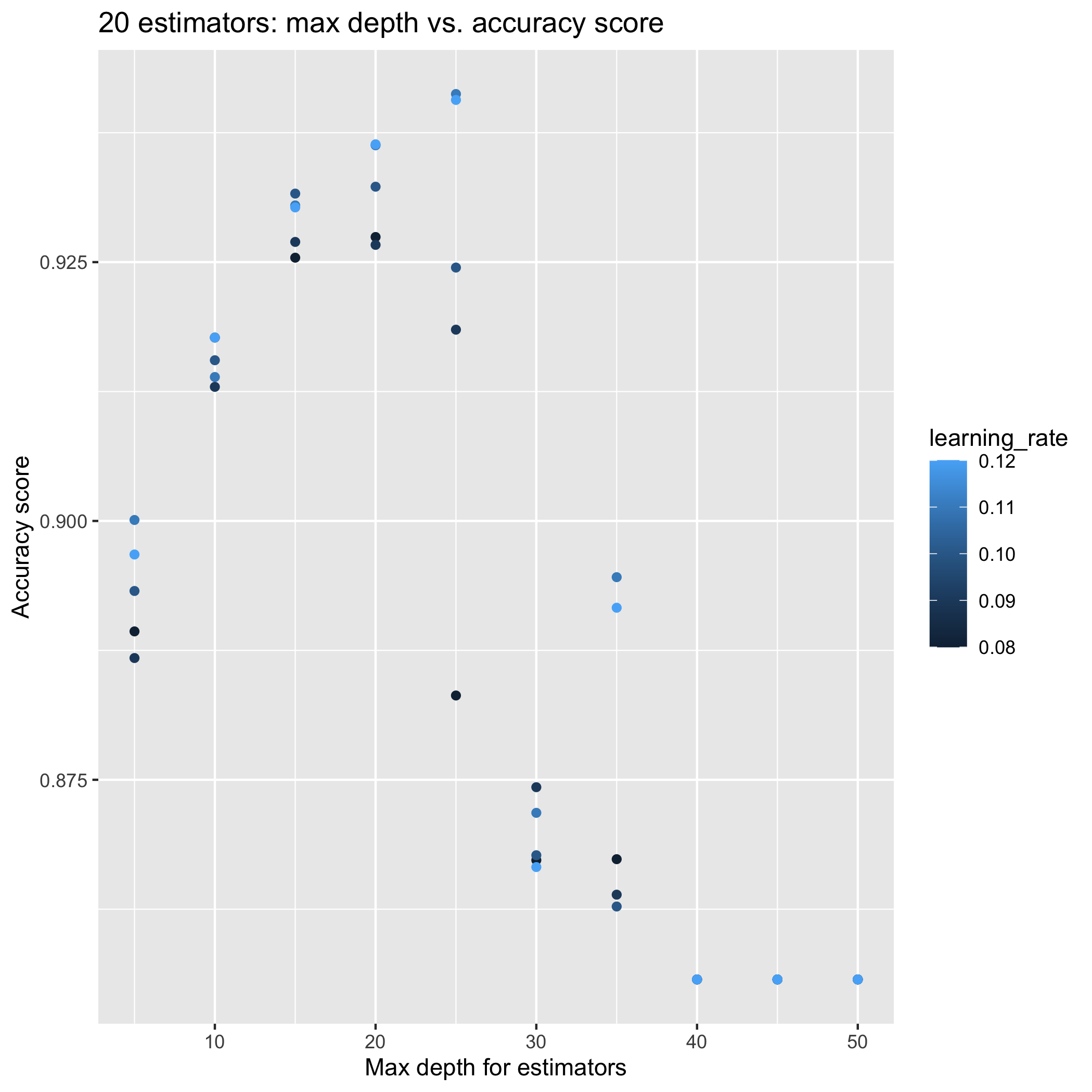 Accuracy results for n_estimators = 20