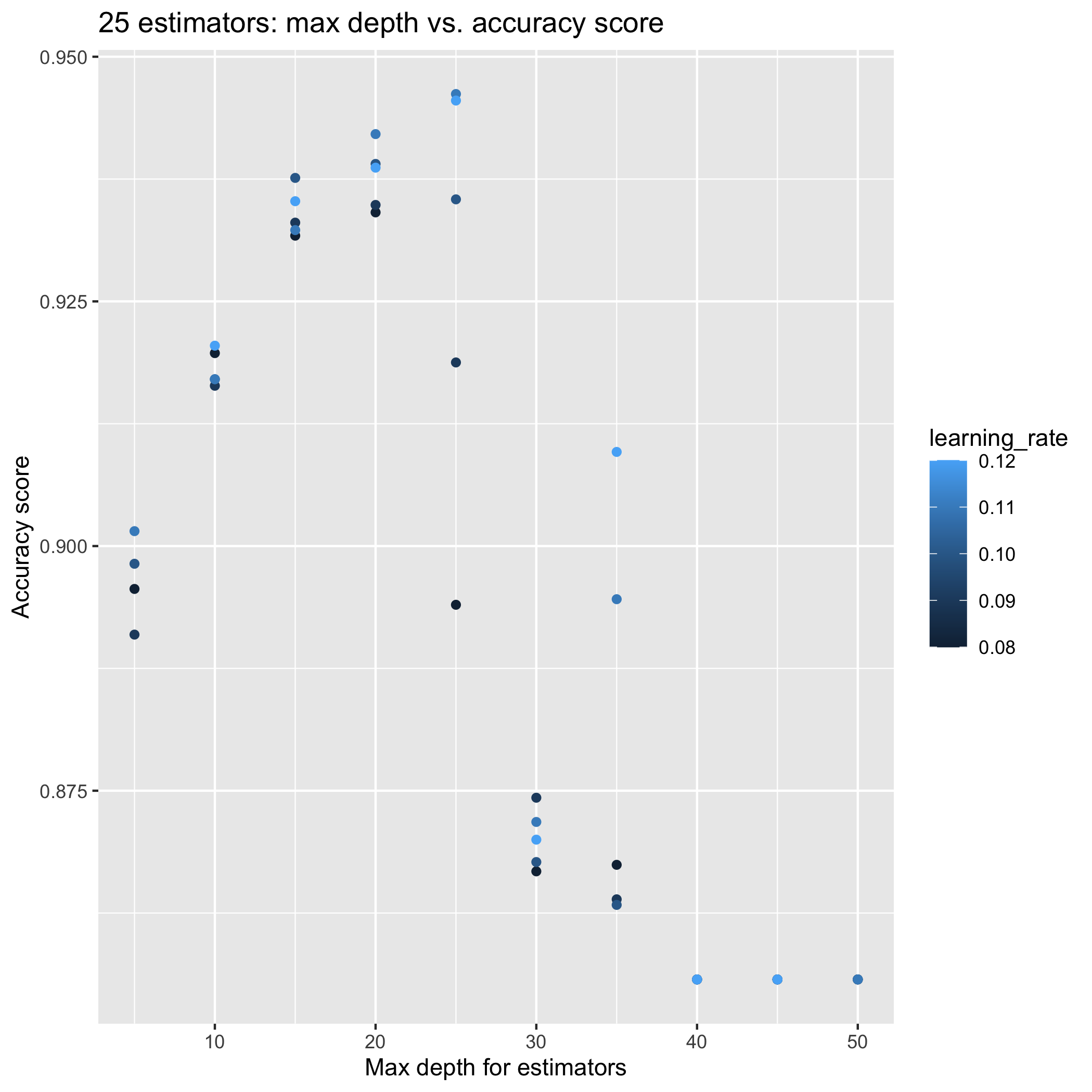 Accuracy results for n_estimators = 25