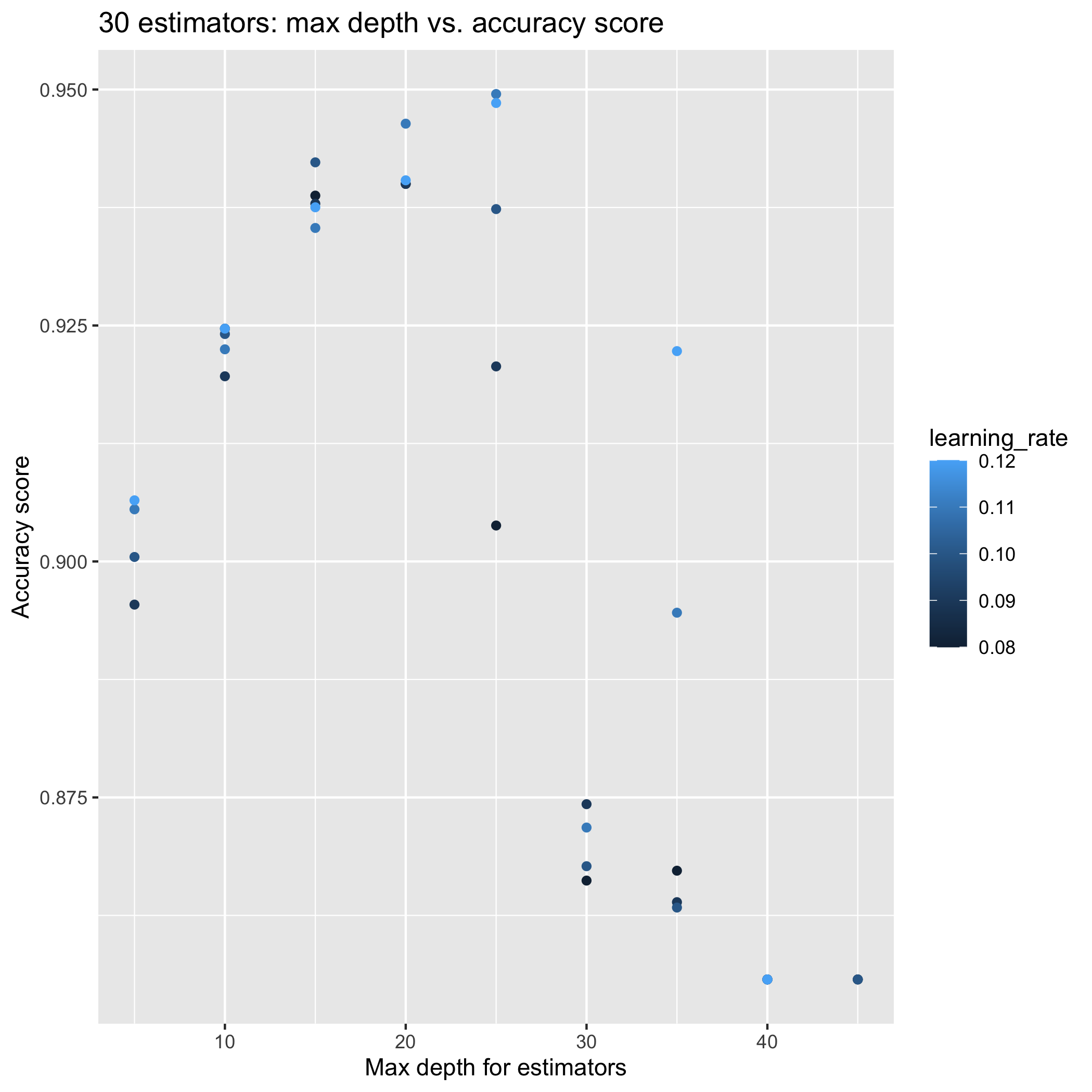 Accuracy results for n_estimators = 30