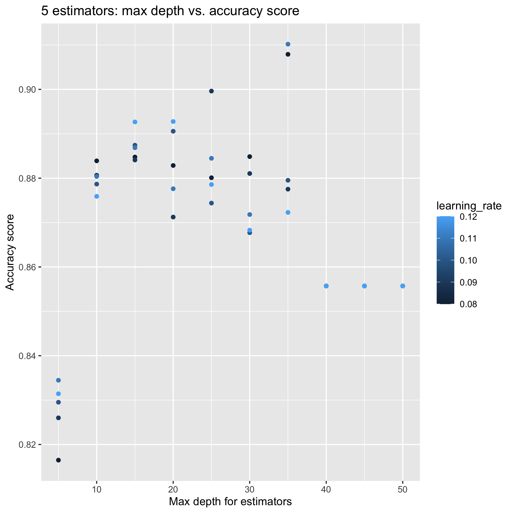 Accuracy results for n_estimators = 5