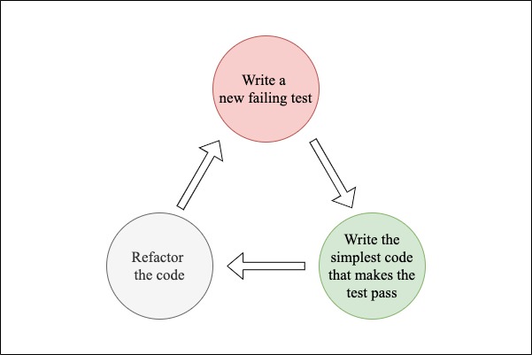 TDD Cycle